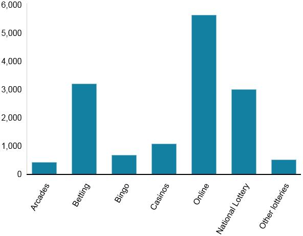 Source: Gambling Commission